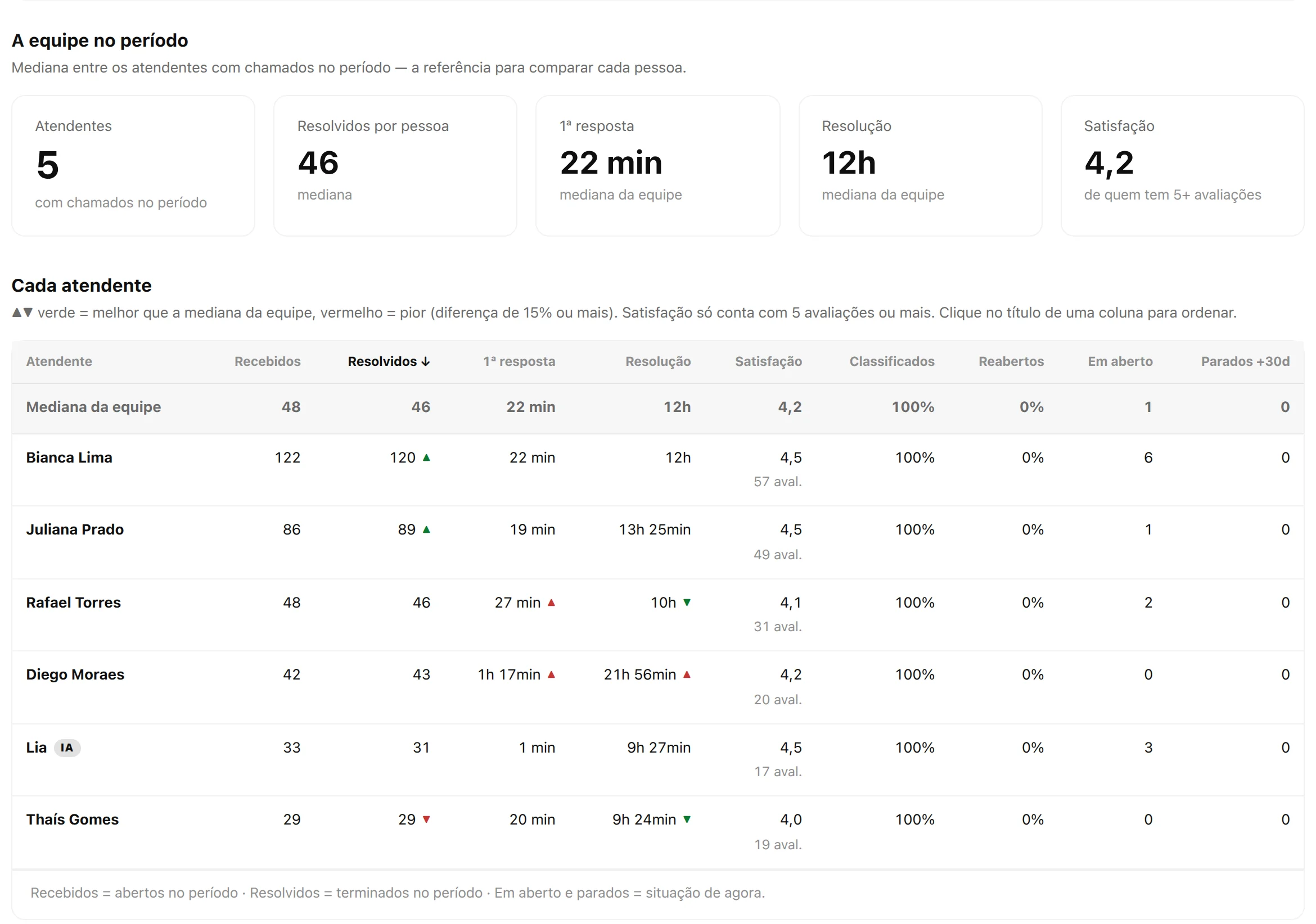 Ficha do atendente: cada pessoa comparada com a mediana da equipe, sem ranking cego.
