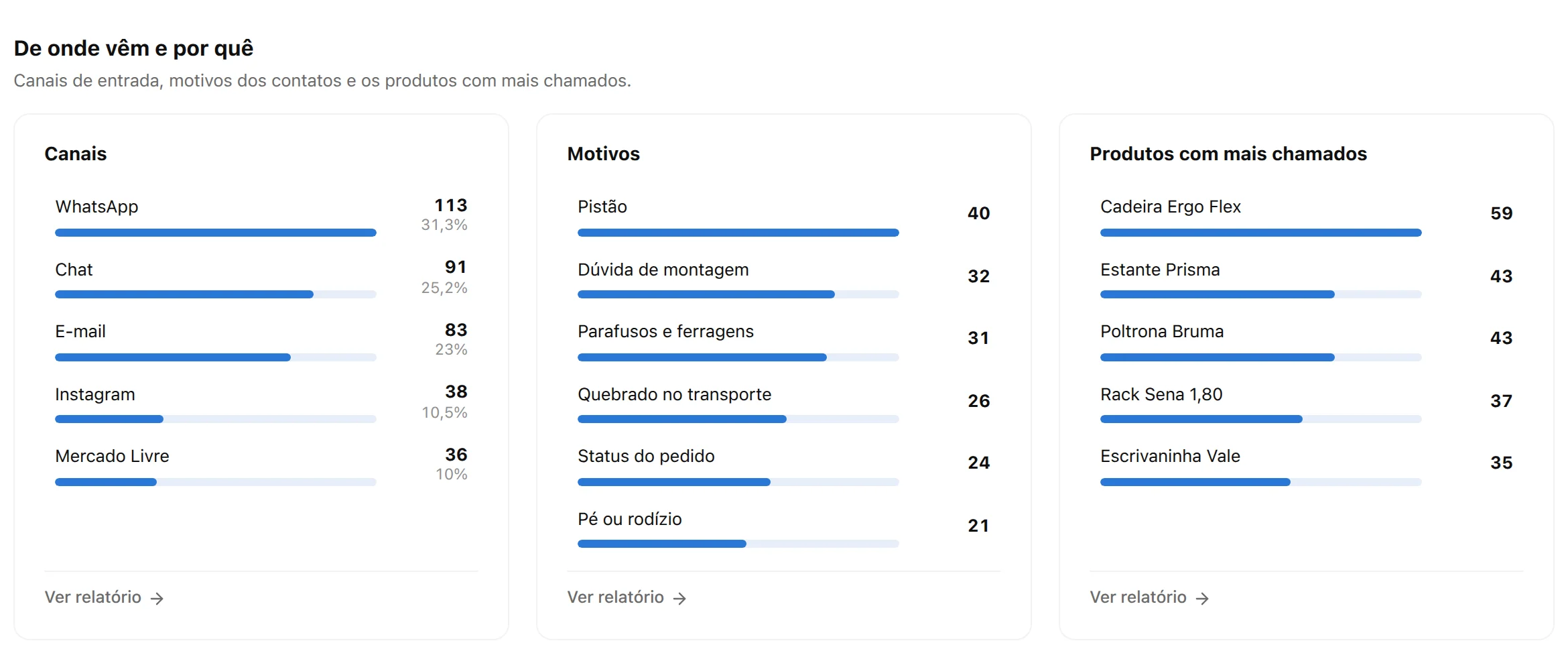 De onde vêm os chamados: canais, motivos e produtos.