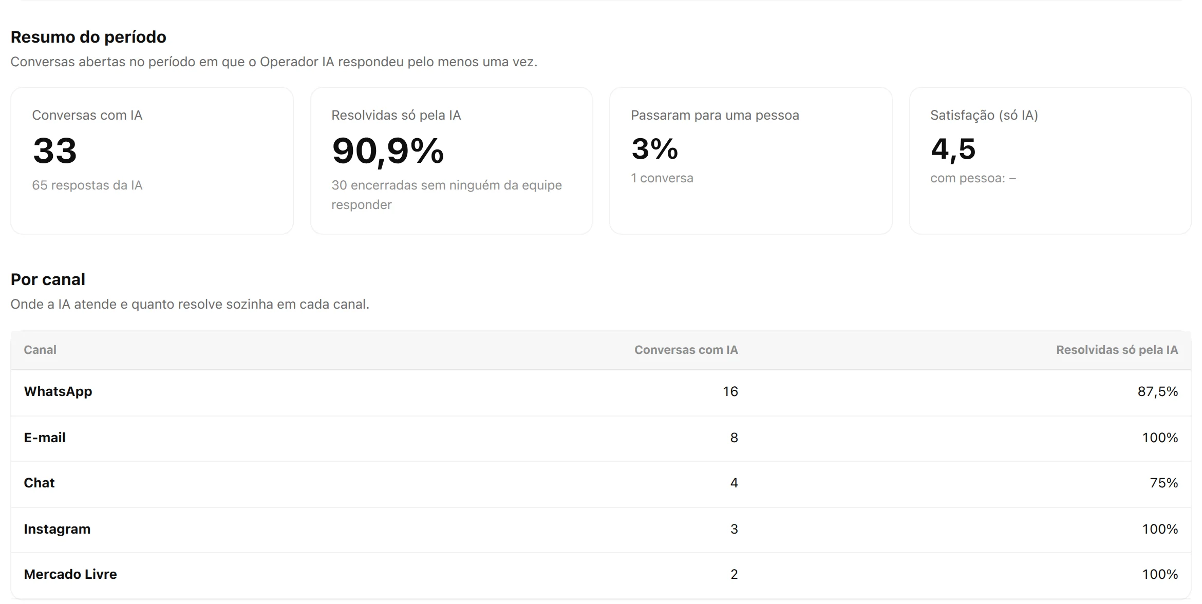 Atendimento por IA: quanto ela resolve sozinha, por canal.